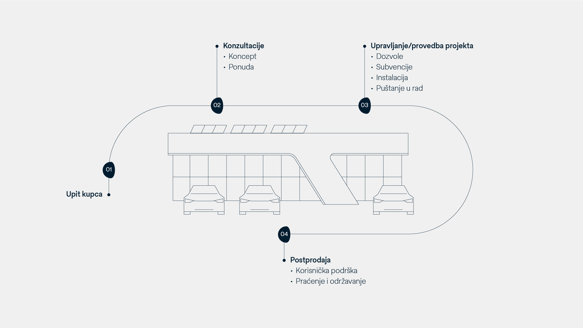 Rukovanje projektom - Kliknite za grafiku