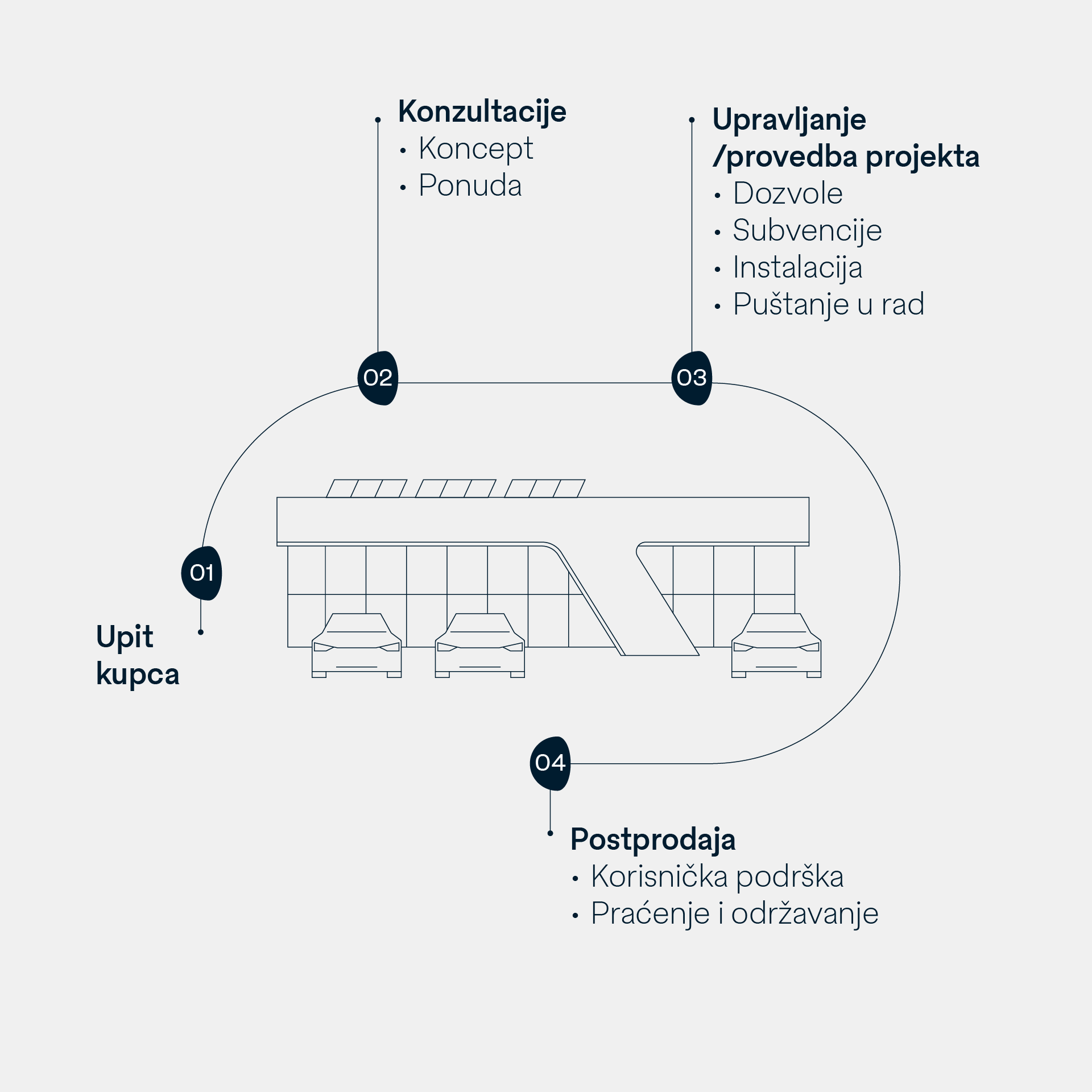 Rukovanje projektom - Kliknite za grafiku