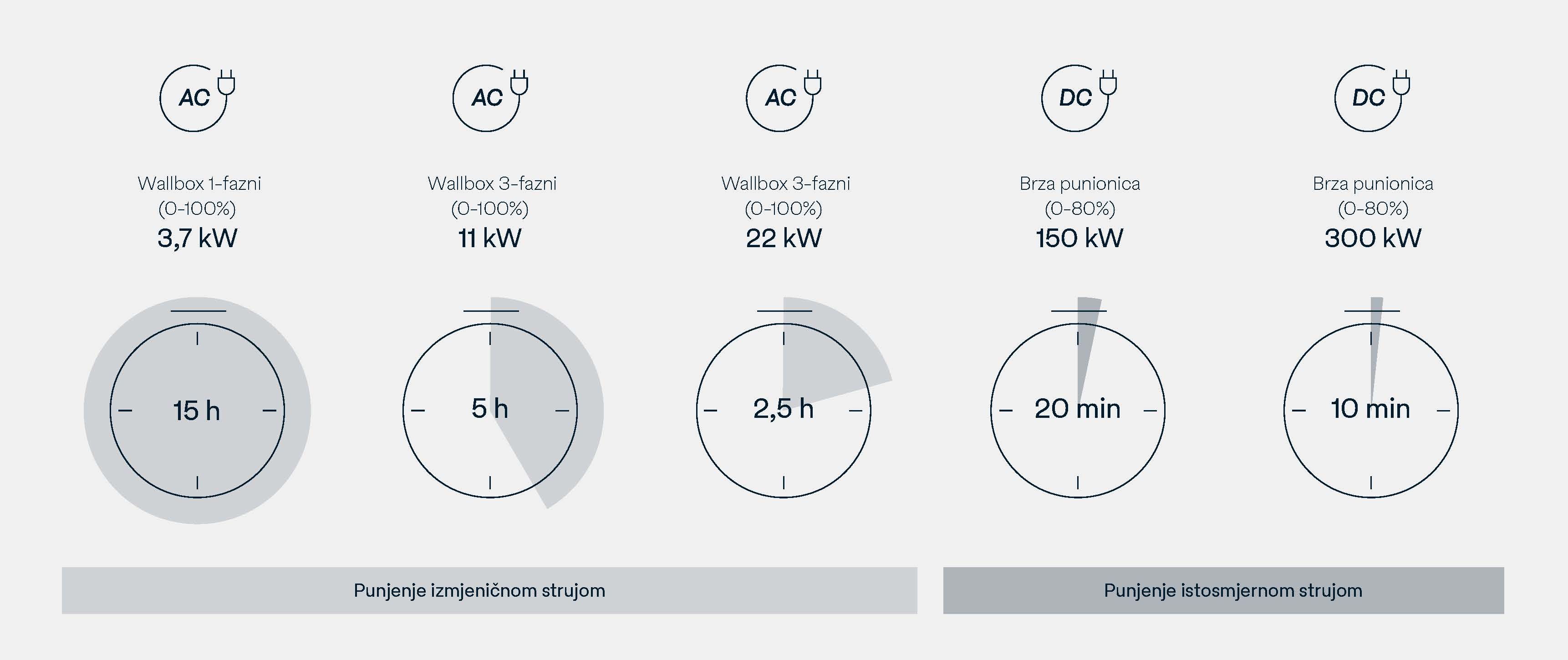 Vrijeme punjenja u usporedbi između izmjenične i istosmjerne struje