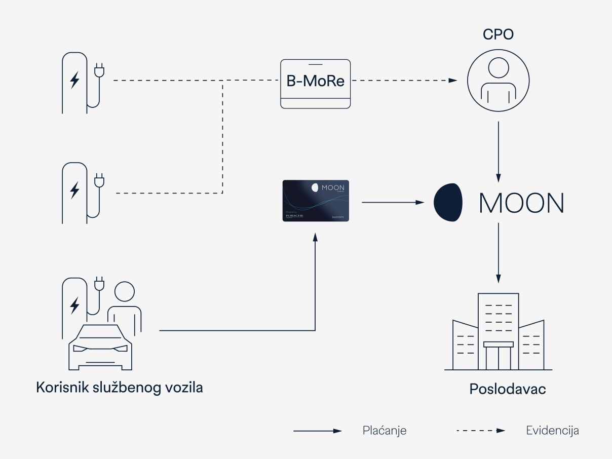 Grafički prikaz B-MoRe & MOON eCharge