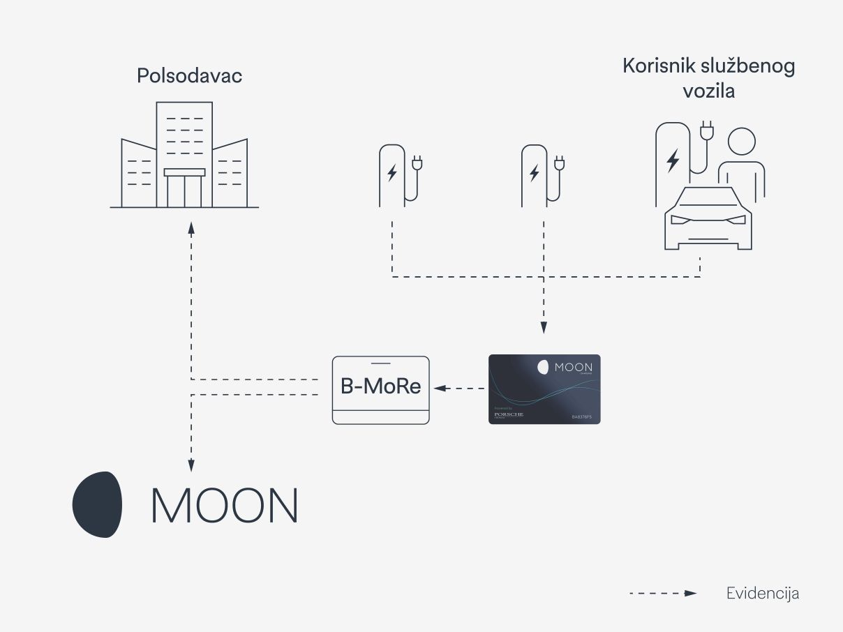 MOON eCharge 
